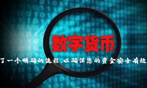 解压tpWallet上的币可能是指将加密货币从tpWallet钱包中取出或转移至其他钱包或交易所的过程。这里是一个详细的指南，旨在帮助您顺利完成这一过程。

什么是tpWallet？
tpWallet是一款数字货币钱包，支持多种加密货币的存储和管理，相对安全且易于使用。用户可以在其中进行交易、查看余额，甚至参与去中心化金融（DeFi）活动。然而，许多人可能在使用过程中会遇到一些困惑，尤其是在提取或解压数字资产时。

如何解压tpWallet上的币？
步骤如下：

h4第一步：确认钱包的安全性/h4
在进行任何转账操作之前，确保您的tpWallet钱包是安全的。这意味着您应该启用双因素身份验证，并确保您的私钥、安全短语或助记词未泄露。此外，请确保您的设备没有被恶意软件感染。

h4第二步：打开tpWallet应用/h4
在您的设备上打开tpWallet，输入密码，登录到账户。在主界面上，您将看到当前钱包所持有的各类加密货币及其余额。

h4第三步：选择要转移的币种/h4
在钱包界面中，找到您想要转移的币种。例如，如果您希望解压BTC（比特币），请点击相应的币种图标。进入该币种的详细页面，您将看到该币种的当前余额。

h4第四步：点击“转账”或“提币”按钮/h4
在币种页面上，您会看到“转账”或“提币”按钮。点击该按钮，您将进入转账页面。在此页面，您需要填写接收地址及转账金额。

h4第五步：填写接收地址和转账金额/h4
在接收地址框中，输入您希望将币转移至的其他钱包地址。如果您不确定地址是否正确，可以使用二维码扫描功能来确保地址输入无误。此外，输入您希望转移的金额。请记住，您可能需要留出一些余额来支付网络交易费用。

h4第六步：确认交易信息/h4
在确认转账之前，请仔细检查交易信息，包括接收地址和金额是否正确无误。输入错误的地址可能导致您丢失资产。因此，务必仔细核对。

h4第七步：提交交易/h4
确认信息无误后，点击“提交”或“确认”按钮。此时，系统可能会要求您输入二次验证信息，例如短信验证码或验证码应用生成的验证码。

h4第八步：查看交易记录/h4
完成提交后，系统将开始处理您的交易。在tpWallet中，您可以在交易记录中查看转账的状态，以确保交易成功。如果转账是成功的，资产将很快出现在您指定的目标钱包中。

问题排查
在您进行转账后，有可能会遇到一些问题。以下是一些常见问题及其解决方法：

h4问题1：交易未确认/h4
如果您发现交易在长时间内未确认，可能是由于网络拥堵。此时，您可以在区块链浏览器中查看交易状态，确保它已被记录。如果未确认，您可能需要等待一段时间。

h4问题2：转账失败/h4
如果转账失败，系统一般会提供错误信息。常见的原因包括钱包余额不足或输入的接收地址不正确。务必检查这些信息并尝试重新转账。

h4问题3：未收到币/h4
如果您完成转账但目标钱包未收到币，首先请检查交易状态是否已确认。其次，核实目标地址是否正确。如果一切确认无误，那么您可能需要联系目标钱包的客服进行进一步支持。

安全提示
在解压和转移您的数字货币时，安全性始终是第一位。以下是一些额外的安全提示：

ul
li确保您使用最新版本的tpWallet应用。定期检查应用更新，以获得最新安全补丁。/li
li不随意点击链接或下载未知来源的应用，以免导致钱包信息泄露。/li
li定期备份您的钱包信息，以防丢失设备或数据损坏。/li
li使用强密码，并避免在多个平台使用相同的密码。/li
/ul

总结
解压tpWallet上的币并不是一项复杂的任务，然而，安全性和验证步骤至关重要。上述步骤为您提供了一个明确的流程，以确保您的资金安全有效地进行转移。在进行任何交易时，请记住上述的安全提示，确保您的数字资产不会被黑客攻击或误转。

希望此指南对您有所帮助，若您还有其他问题或疑惑，请随时寻求更多支持！